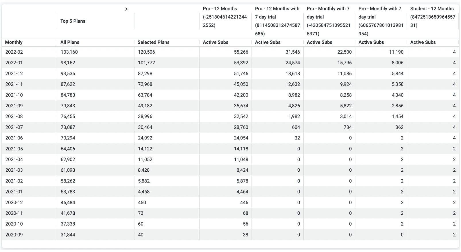 5 reasons why Subscription Analytics is important for the Product Manager?