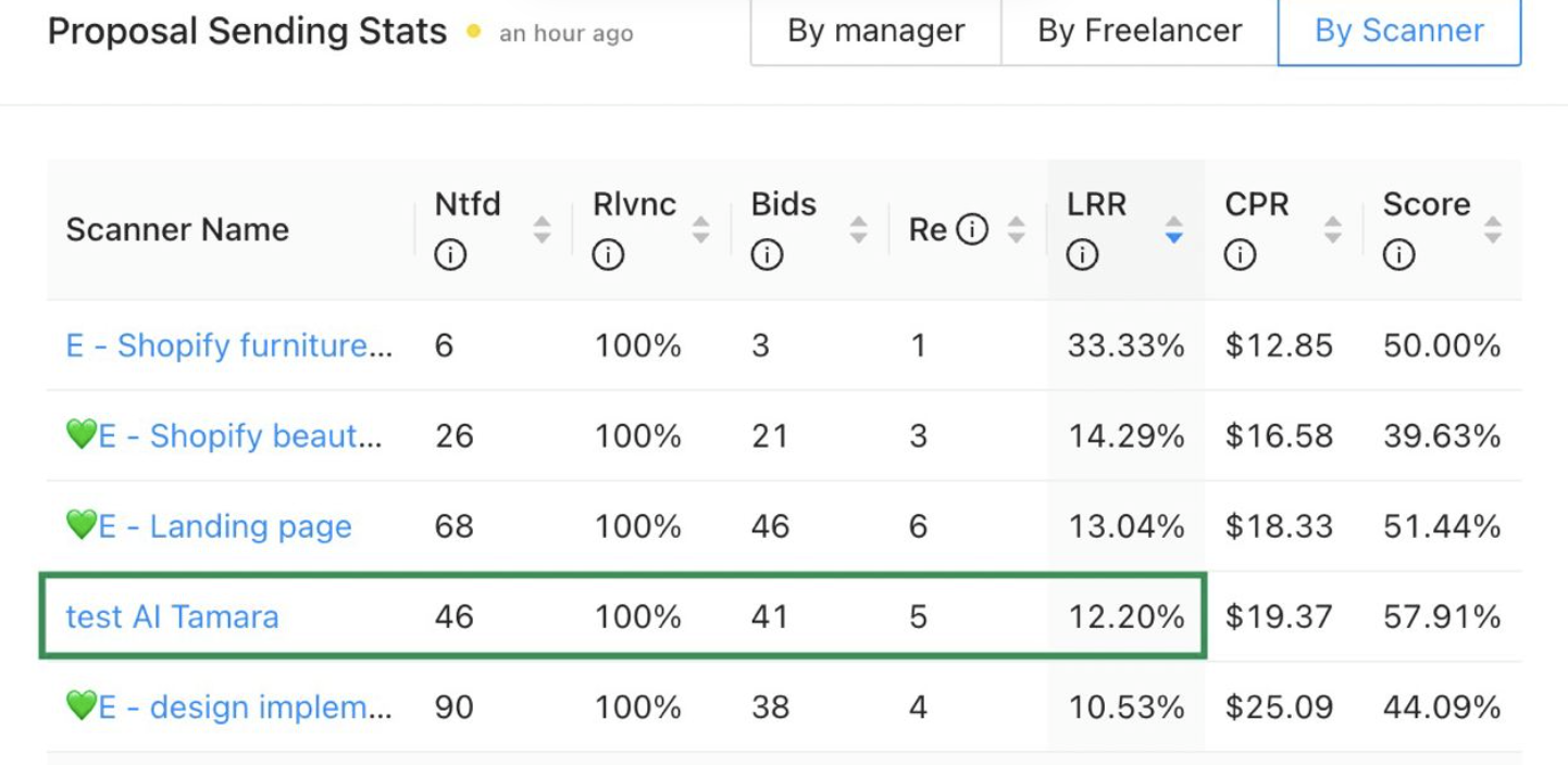 AI Upwork Service. Part 2. Fails and wins of Gigradar's Sardor (and promocode💌)