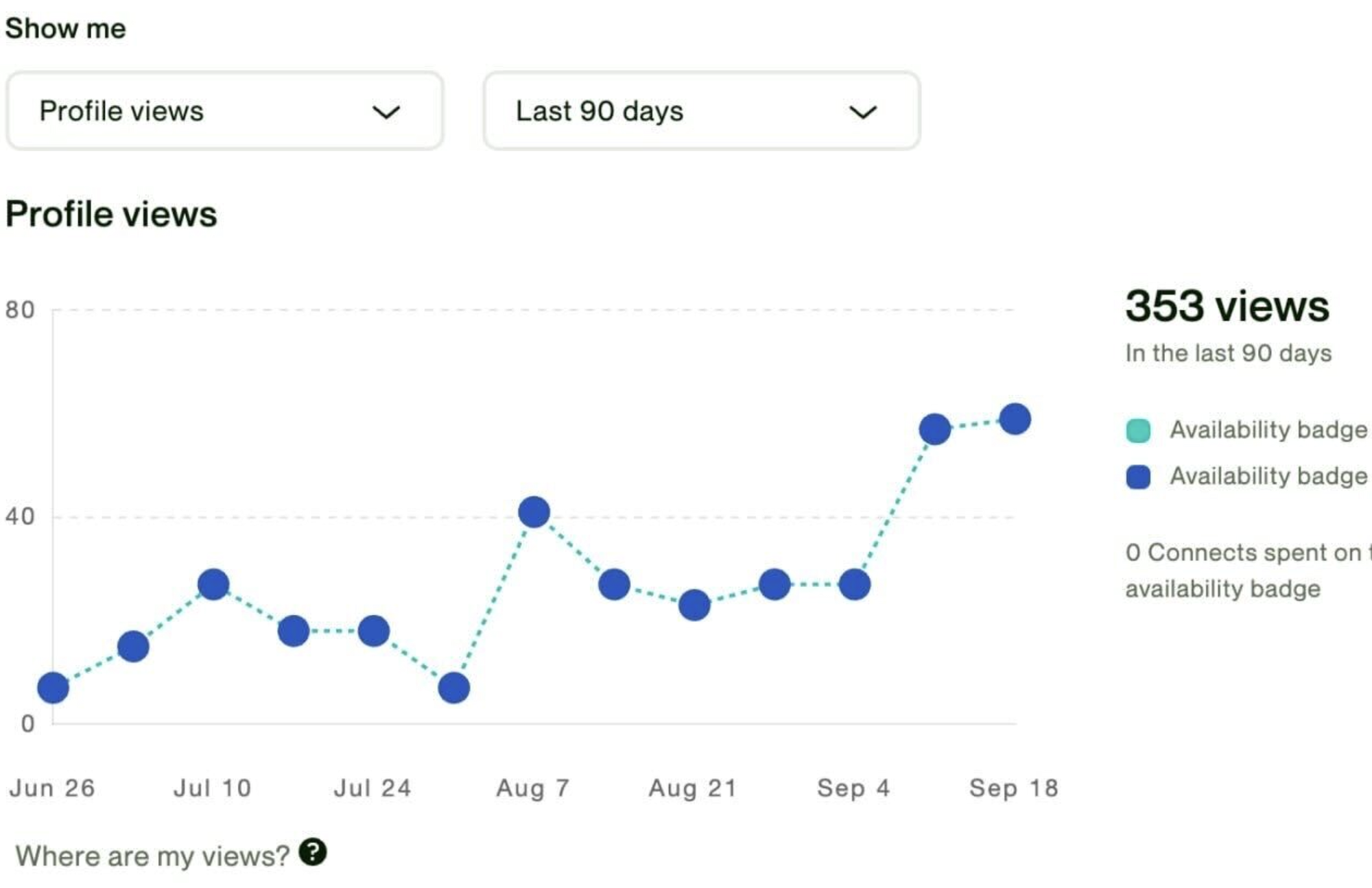 How did I make an experiment with 10 companies on Upwork and boost their profile visibility?