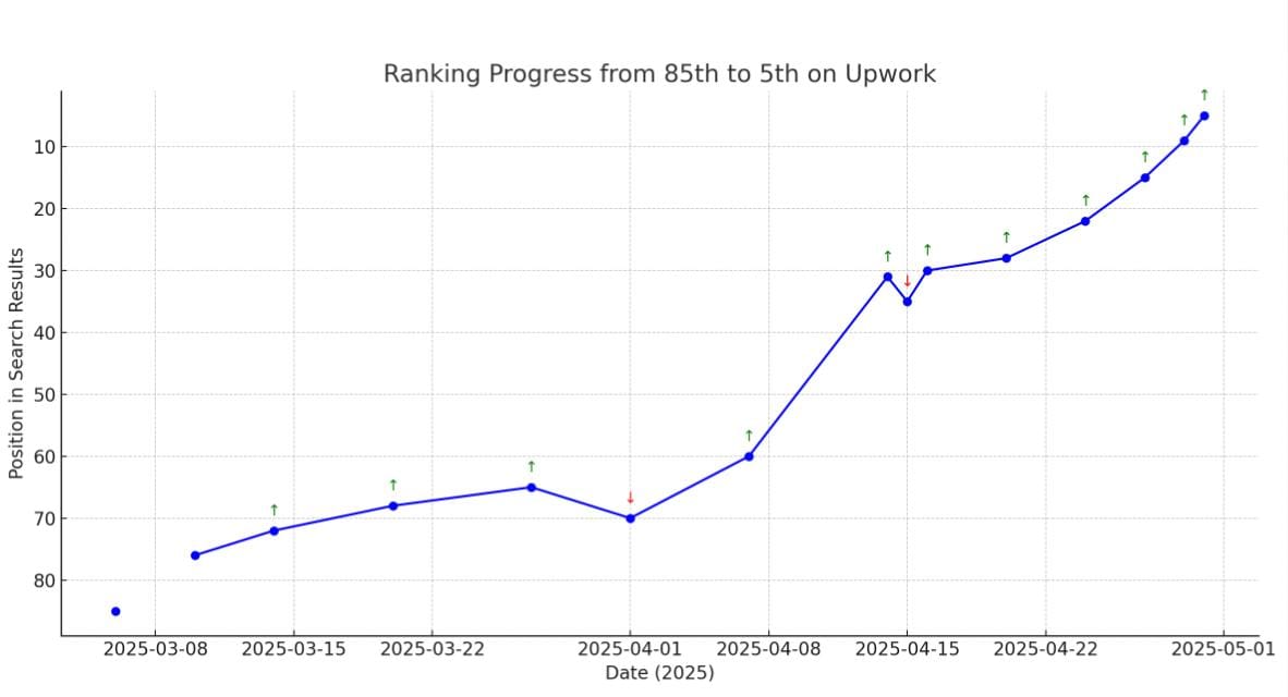 How to rank on the first page on Upwork - even as a broad "Full stack developer"? Exore Case