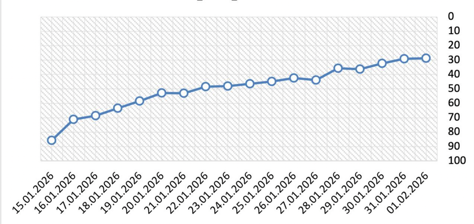 Upwork Marathon. We updated 114 profiles every day. Here’s what actually changed.